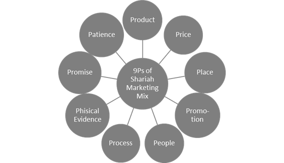 9Ps of Shariah marketing mix