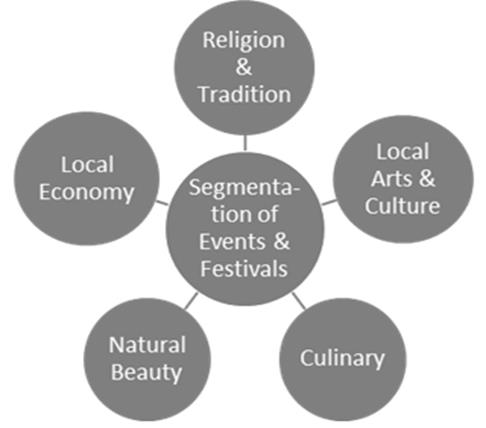 Segmentation of Events and Festivals Tourism in Cirebon