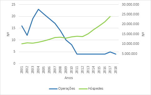 Opera��es estat�sticas na �rea do turismo