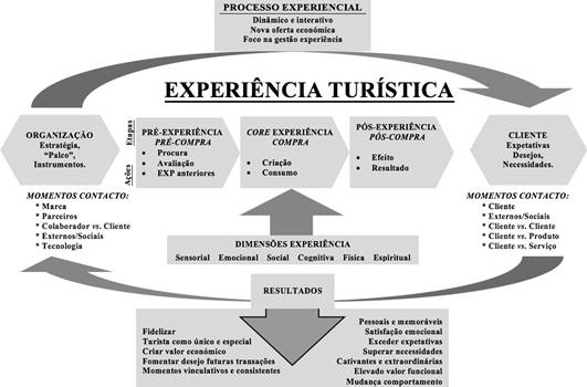 Modelo Relacional da Experi�ncia Tur�stica