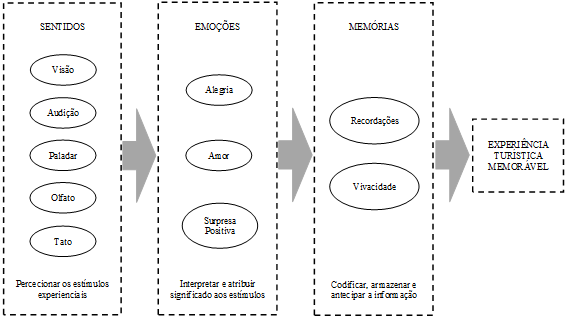 Modelo Conceptual dos Sentidos Emo��es e Mem�rias na Experi�ncia Tur�stica
