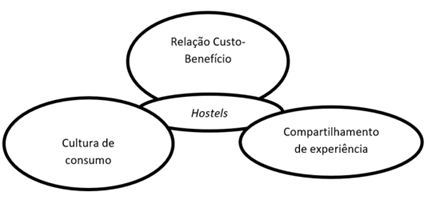 Dimens�es de an�lise dos hostels