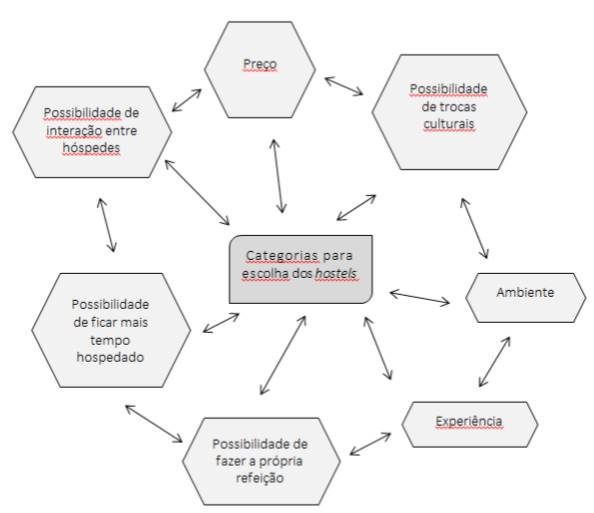 Categorias para escolha dos hostels
