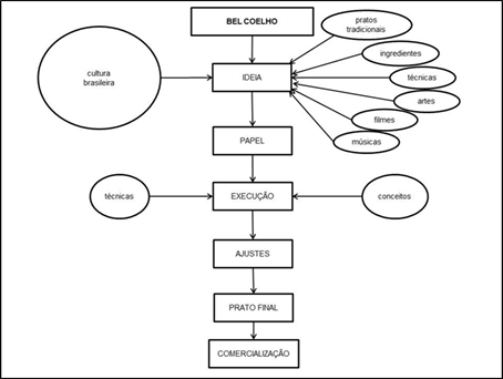 Processo criativo da chef Bel Coelho