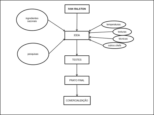 Processo criativo do chef Ivan Ralston