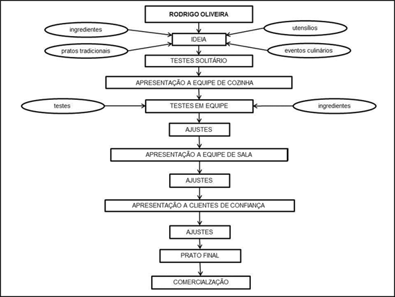 Processo criativo do chef Rodrigo Oliveira