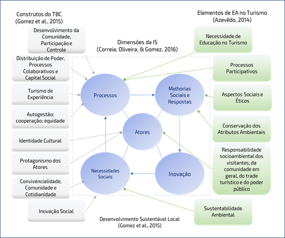 Framework com a congruência entre os construtos