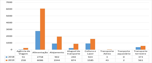 Empregos sob modalidade intermitente no turismo em 2018 e 2019