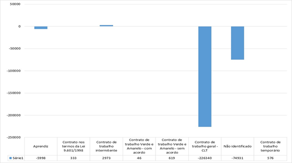 Saldo de empregos formais no turismo em 2020 por tipo de contrato