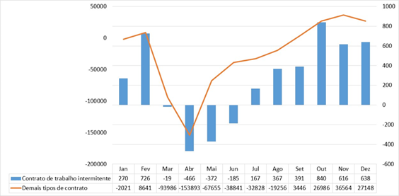 Saldo de empregos formais no turismo ao longo de 2020 por tipo de contrato
