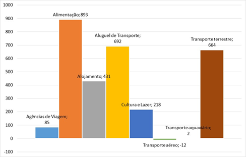 Distribui��o por ACT dos empregos formais regidos pelo contrato de trabalho intermitente