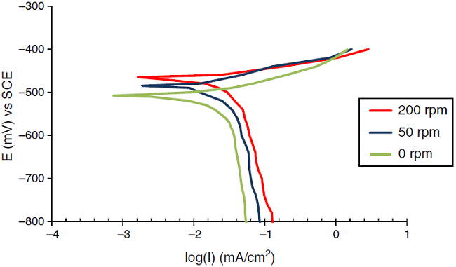 Polarization curves for the corrosion of Fe in 1% wt MgCl2 at temperature 30°C and different rotation speed.