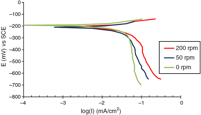 Polarization curves for the corrosion of Cu in 1% wt MgCl2 at temperature 30°C and different rotation speed.