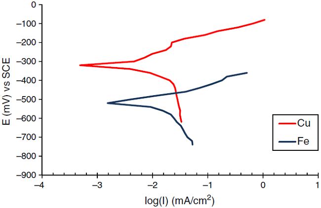 Polarization curves for the corrosion of Fe-Cu coupling at speed of rotation 50 rpm, temperature 40°C and 180 ppm inhibitor concentration.