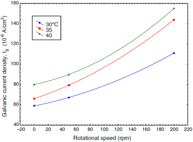 Galvanic current as a function of speed of rotation at different temperature in absence of inhibitor.