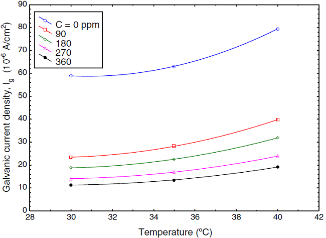 Galvanic current as a function of temperature at different inhibitor concentration.