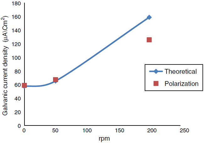 Comparison of the galvanic current density obtains from polarization curve and theoretical calculation at temperature 30° C different rpm.