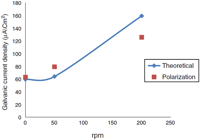 Comparison of the galvanic current density obtains from polarization curve and theoretical calculation at temperature 35° C different rpm.