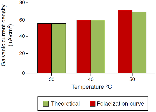 Comparison of the galvanic current density obtains from polarization curve, weight loss and theoretical calculation at different temperature.
