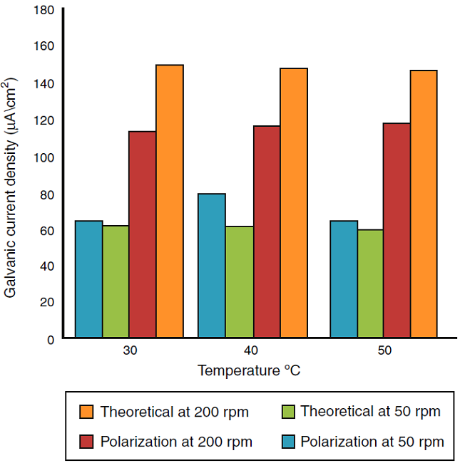 Comparison of the galvanic current density obtains from polarization curve and theoretical calculation at different temperature and rpm.