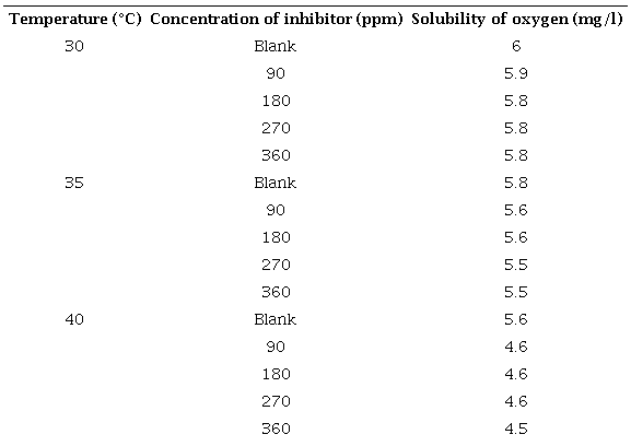 Solubility of oxygen in 1% MgCl2.
