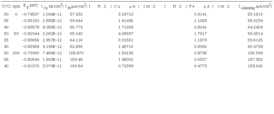 Galvanic corrosion of Cu/Fe couple versus temperature under the following conditions: [Fe2+]= [Zn2+] = 10-6 M, fFe = 0.5, fZn = 0.5, alpha of H =0.5, alpha of Cu = Fe = 0.5.