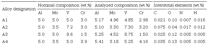 Chemical composition of the experimental alloys.