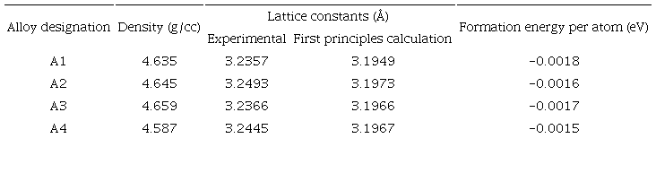 Equilibrium lattice constants and formation energy per atom for all the four alloys A1, A2, A3 and A4.