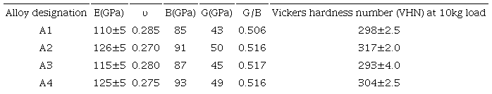 Young&rsquo;s modulus (E), Poisson&rsquo;s ratio, bulk modulus (B), shear modulus (G), G/B and Vickers hardness number (VHN) at 10 kg load for all the four alloys A1, A2, A3 and A4.