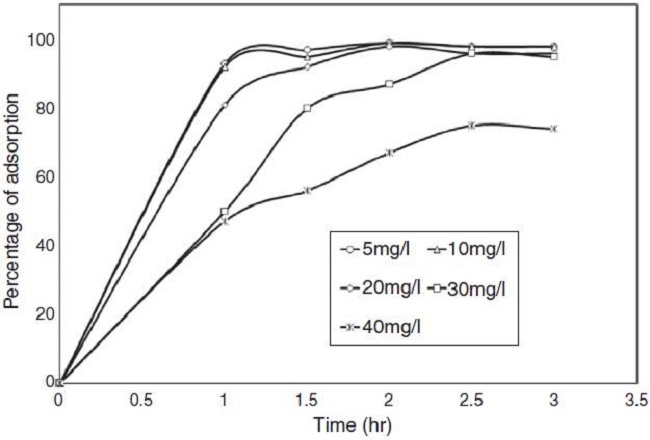 Effect of initial concentration of cyanide with contact time.