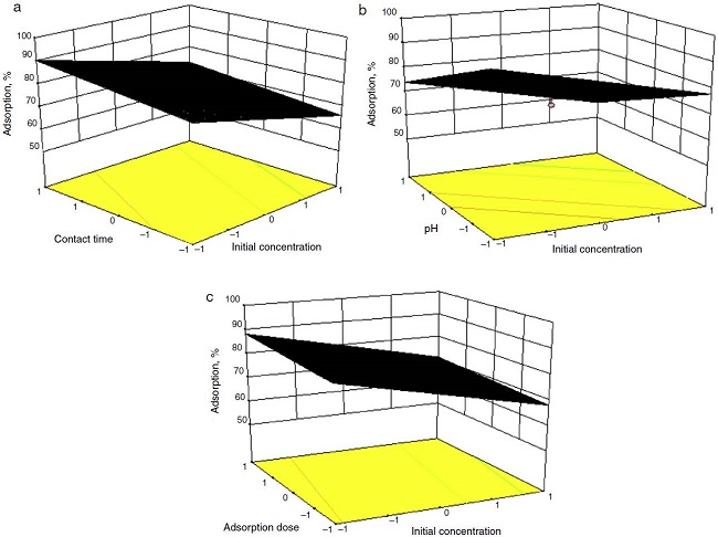 (a) Effect of initial concentration of cyanide with contact time (3D). (b) Effect of initial concentration of cyanide with pH (3D). (c) Effect of initial concentration of cyanide with dose (3D).