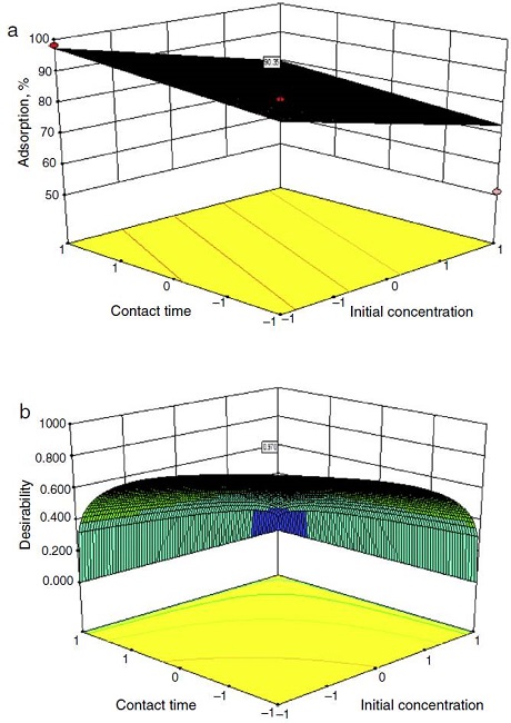 Graphic representation of the (a) desirability 3D plot (b) optimized percentage adsorption for sawdust.