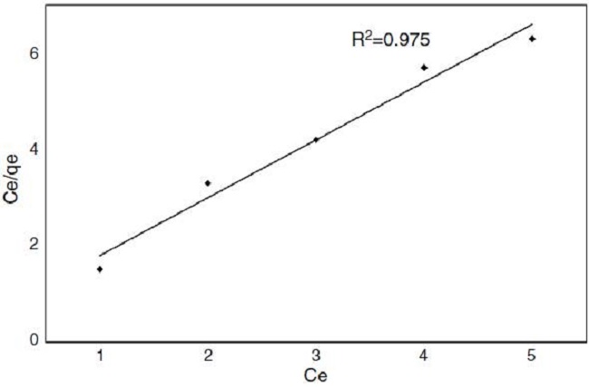 The linear Langmuir adsorption isotherm for cyanide with coffee husk.