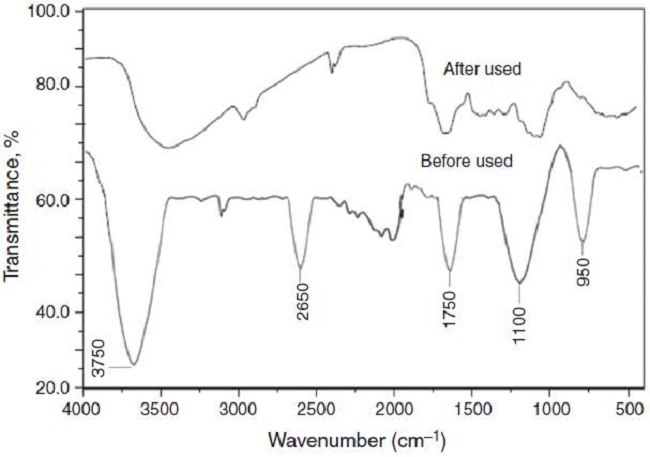 Fourier transform infra red study of coffee husk.
