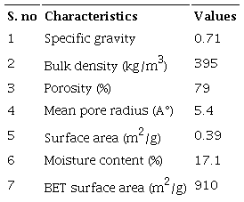 Characteristic of coffee husk.