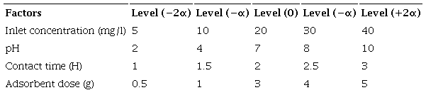 Factors and levels of the experimental design for adsorption.