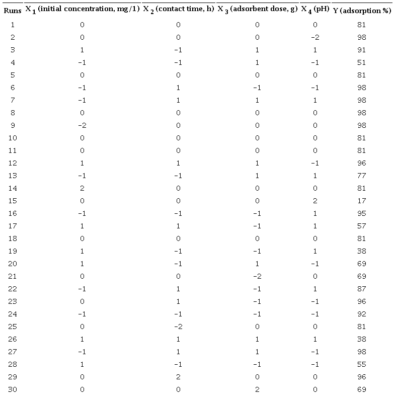 The different combination of the factors for the experimental design.