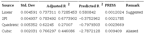 Model summary statistics.
