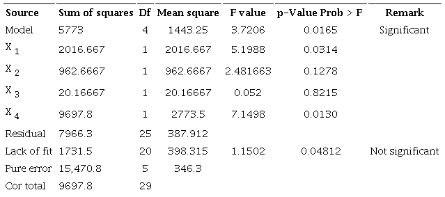 Analysis of variance.