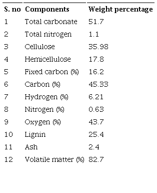 Physicochemical characteristic of coffee husk.