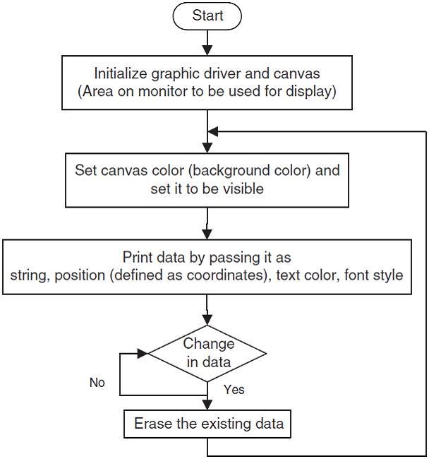 Flowchart for the display of information on VGA monitor.