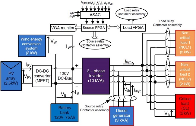 Block diagram representation of micro-grid featuring proposed embedded platform.