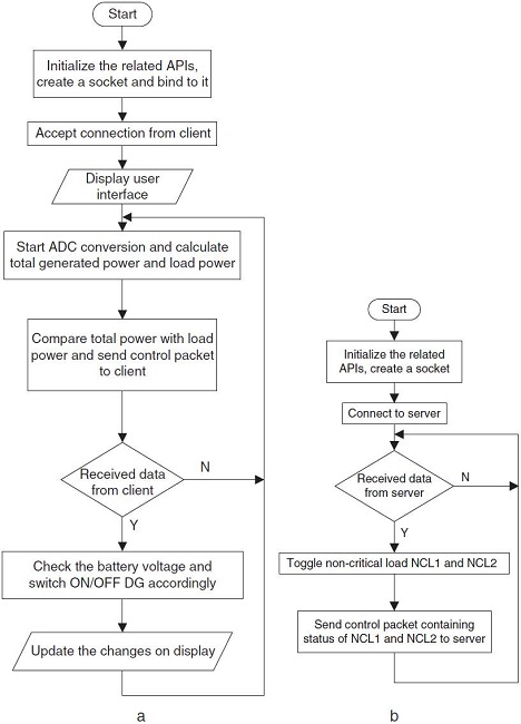 (a) Flowchart of program running in source FPGA controller. (b) Flowchart of program running in load FPGA controller.