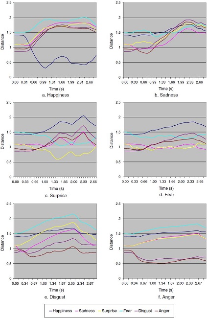 Euclidean distances of muscle contraction vector from preset expressions; test subject Alex.