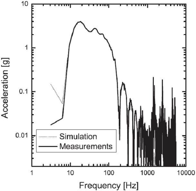 FFT Shock spectrum.