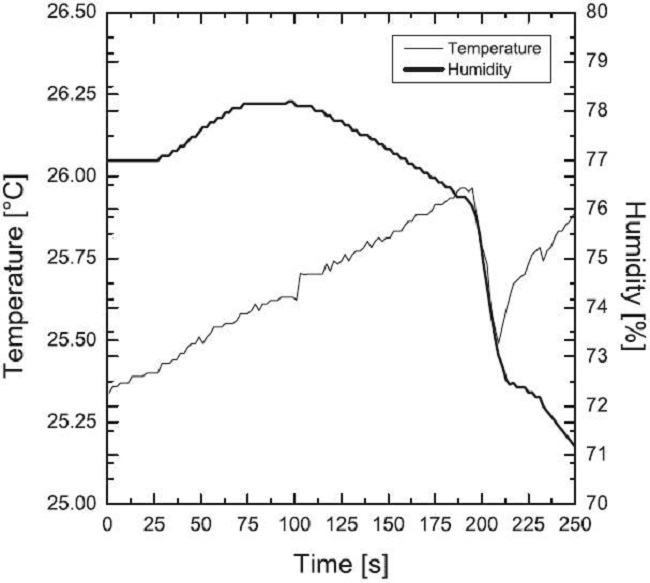 Temperature and humidity, measured during the ascent and descent of the pico-satellite.