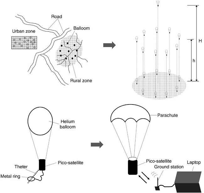 Schematics for climate monitoring in rural and urban zones, using a geometric configuration of pico-satellites at different altitudes below 1 km.
