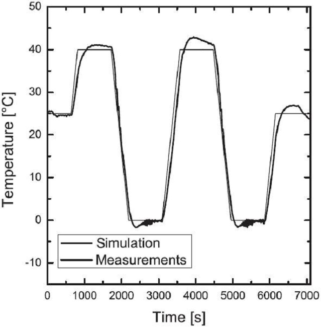 Results of the thermal vacuum test.
