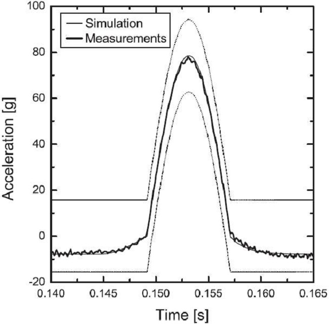 Shock history of acceleration.