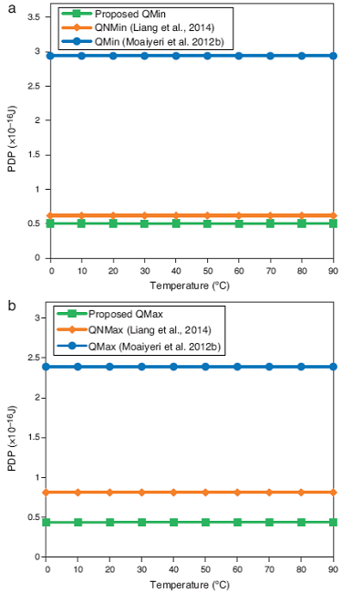 The PDP variation of designs versus temperature variations.